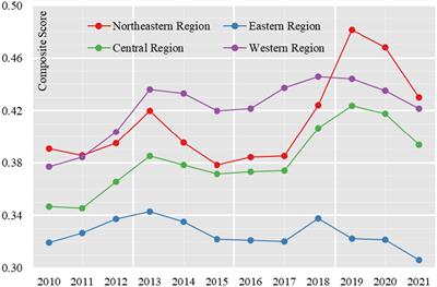 Spatial and temporal analysis of China’s healthcare resource allocation measurements based on provincial data: 2010–2021